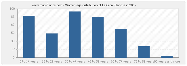 Women age distribution of La Croix-Blanche in 2007